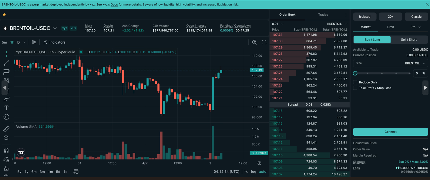 Торговля нефтью Brent (BRNTOIL-USDC) на платформе Hyperliquid
