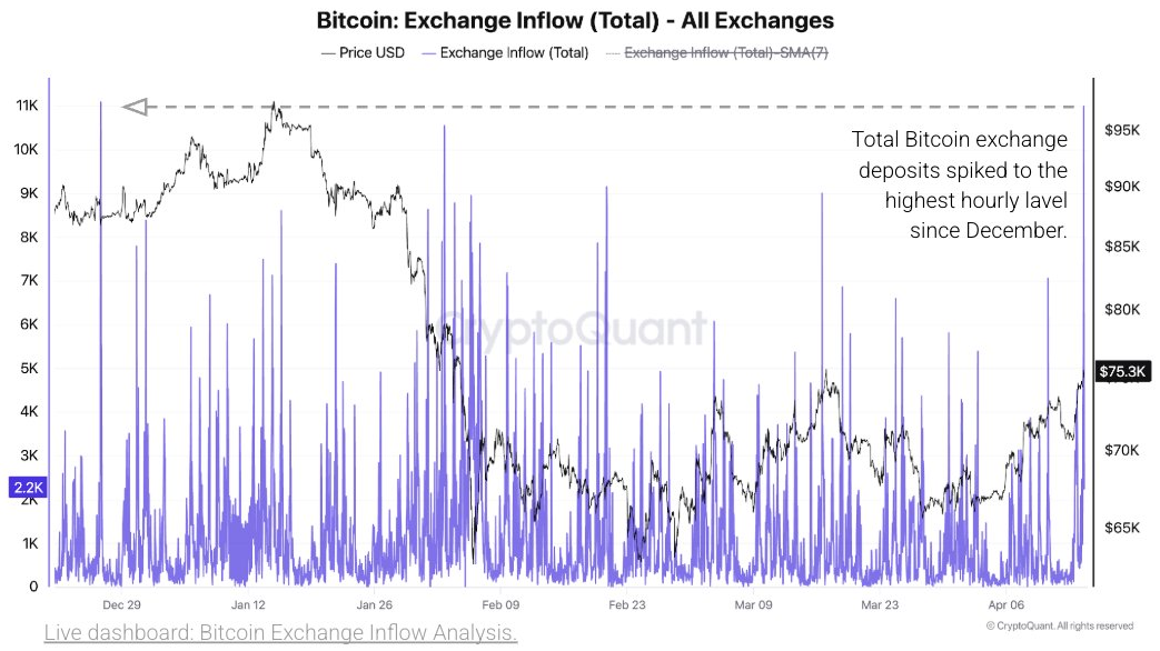 График притока Bitcoin на биржи цены BTC по данным CryptoQuant