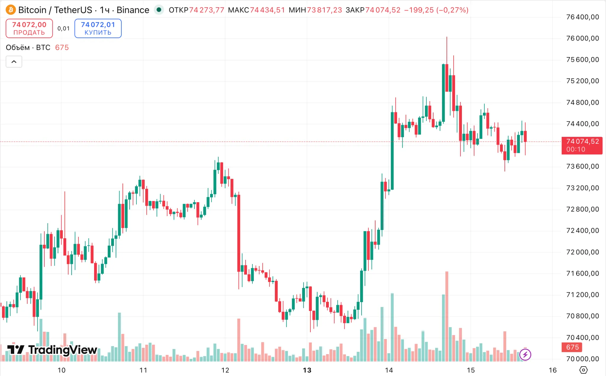 Свечной график Bitcoin BTC/USDT