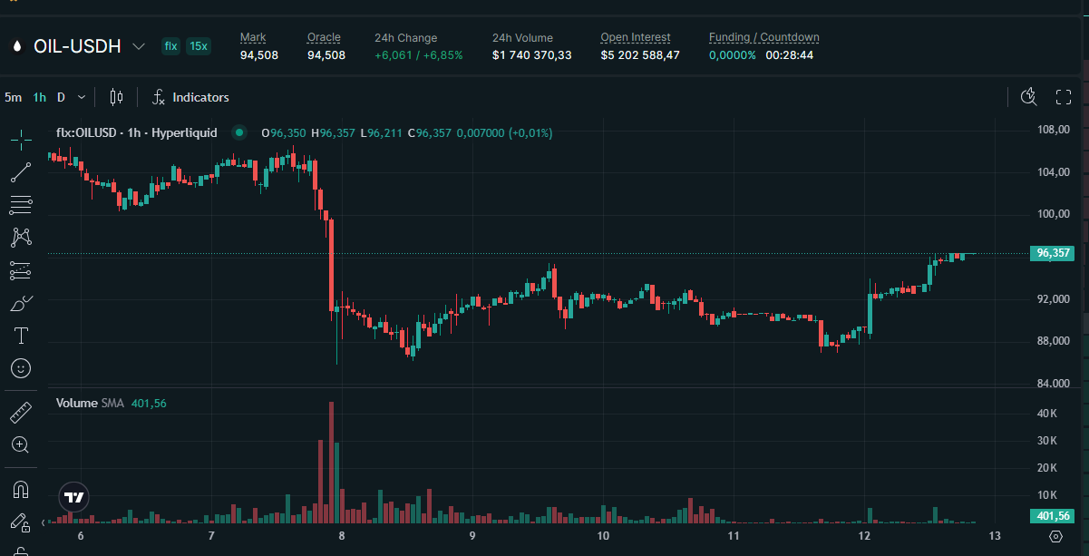 График цены нефти OIL/USD на платформе Hyperliquid