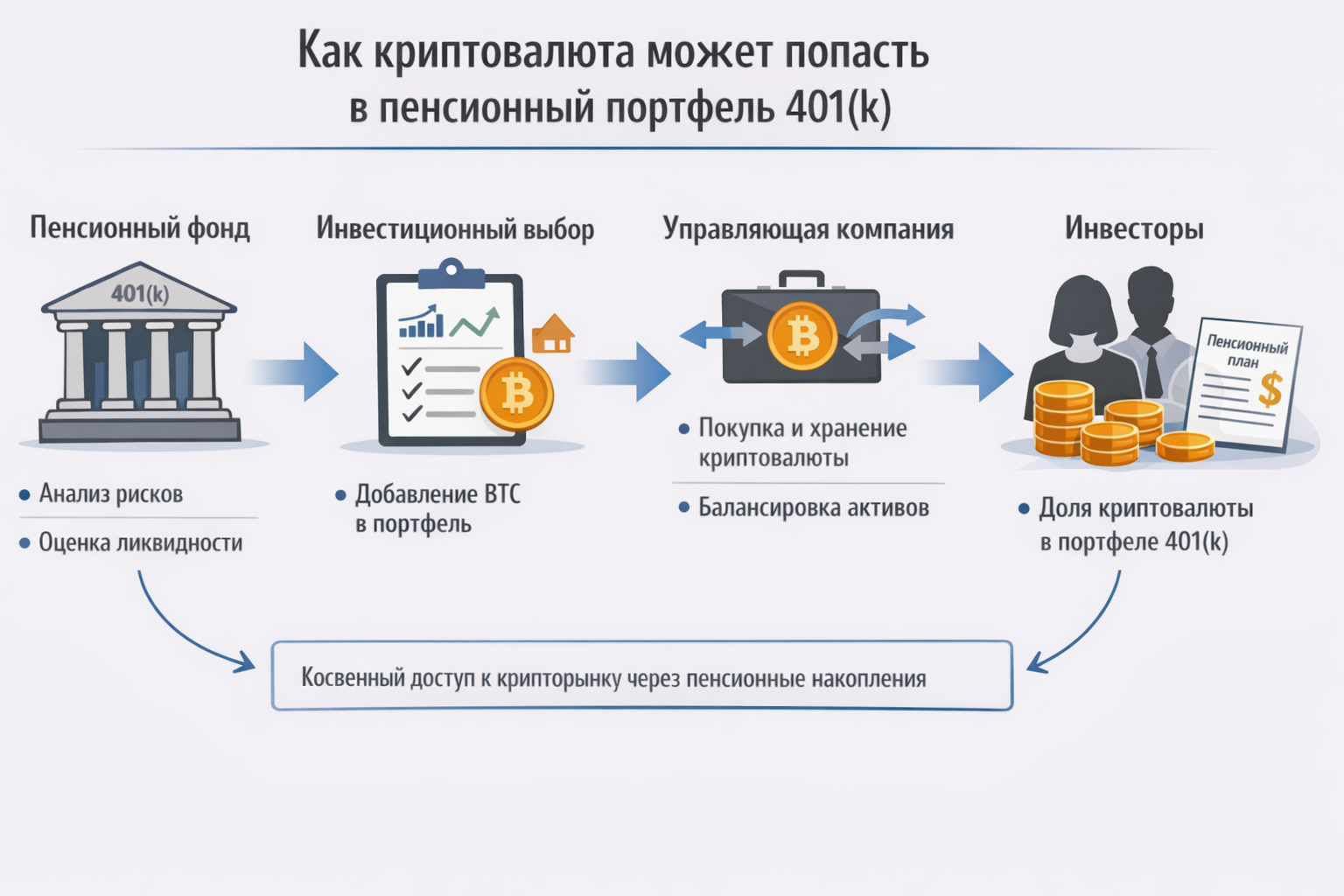 Схема работы плана 401k с добавлением Bitcoin в пенсионные фонды