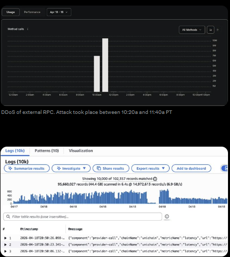Графики нагрузки и логов во время DDoS-атаки на блокчейн