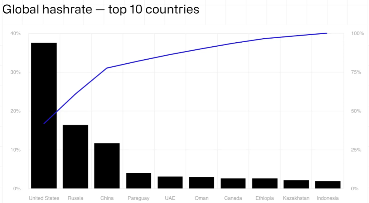 График топ-10 стран по доле хешрейта биткоина в мире.