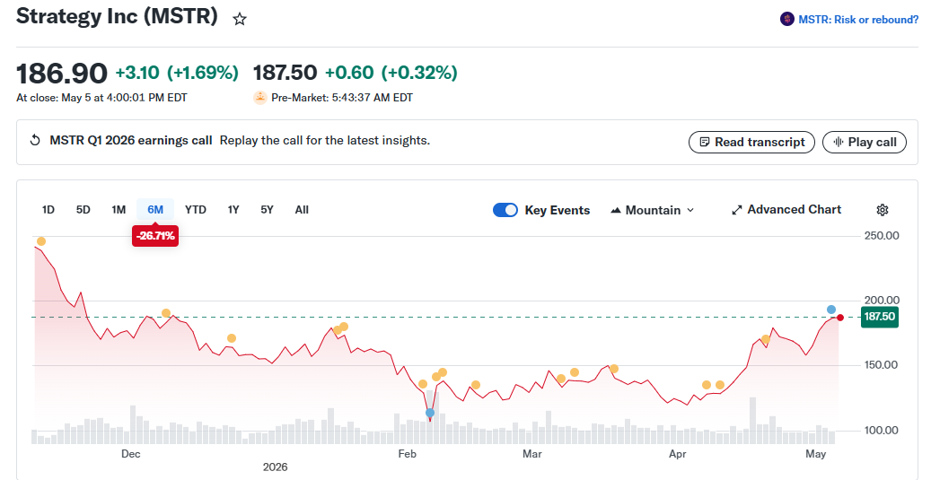 График котировок акций MSTR (Strategy) за последние 6 месяцев