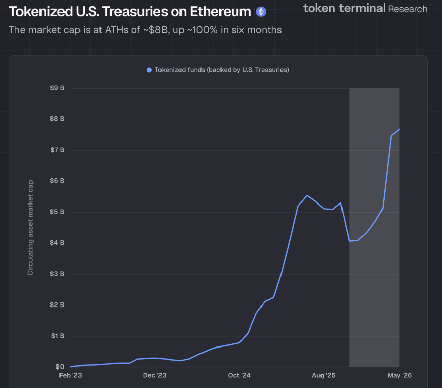 Данные о токенизированых гособлигациях США от Token Terminal