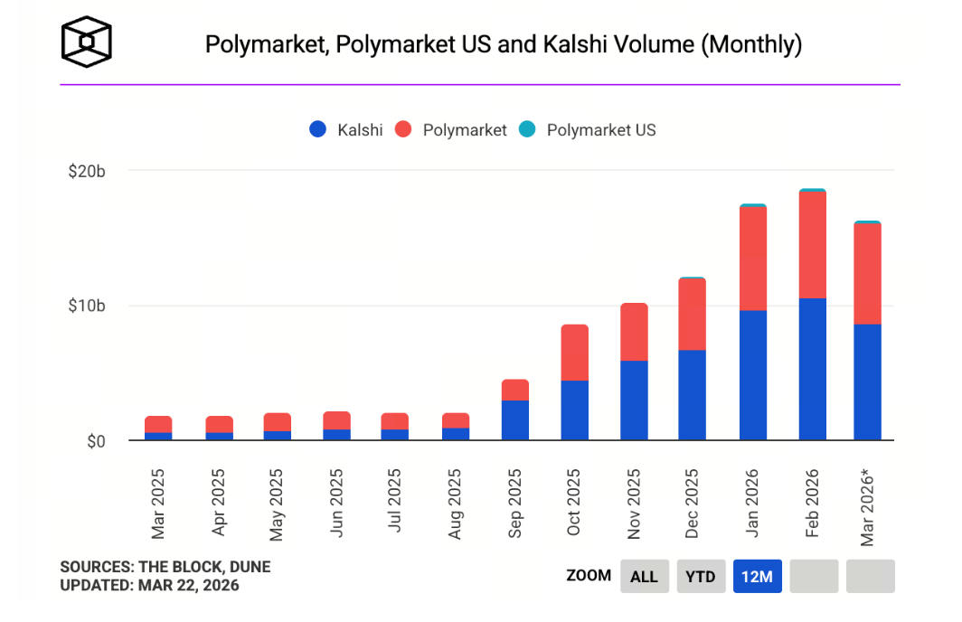 Сравнение Kalshi и Polymarket по обьему торгов