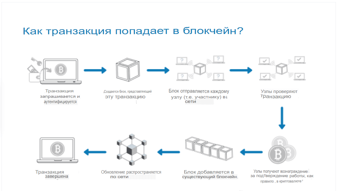 Цикл жизни блока при майнинге