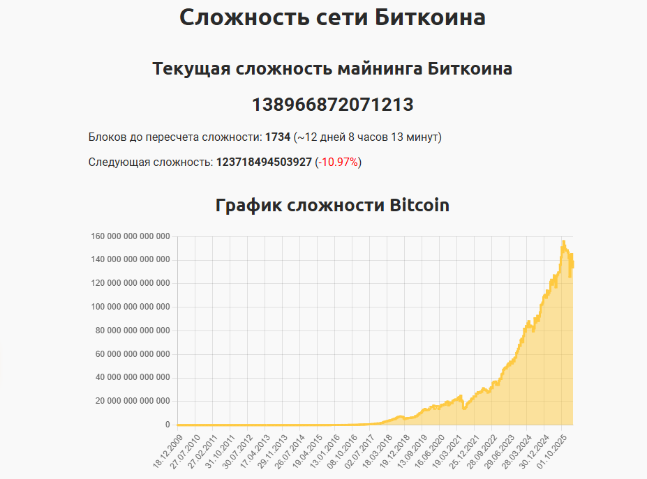 График сложности майнинга биткоина