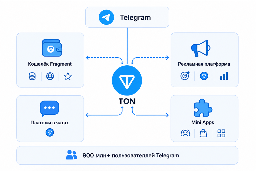 Схема интеграции TON с Telegram