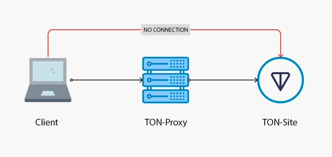 TON Proxy скрывает прямое подключение к TON Site через сеть прокси-нод TON