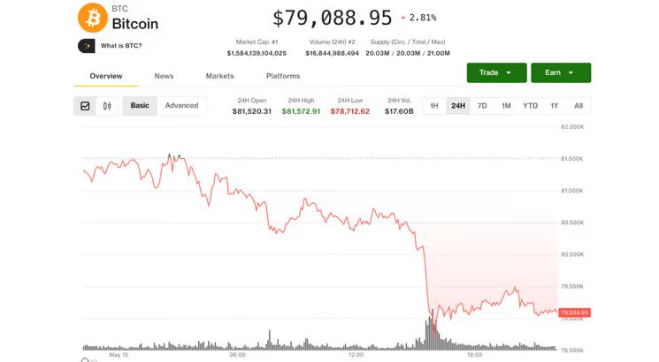 Коррекция биткоина ниже 80 000$
