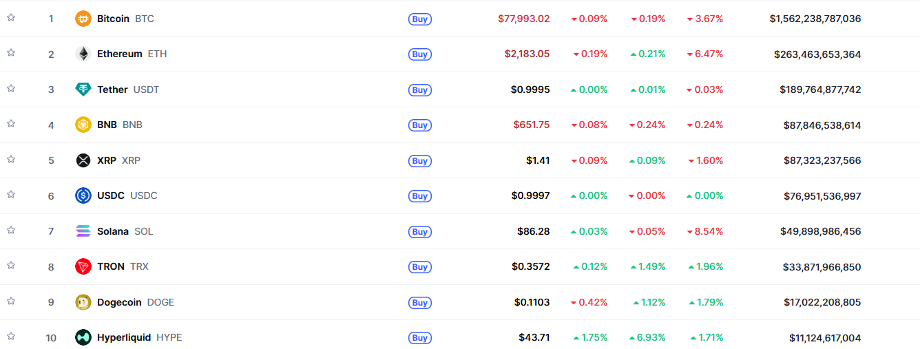 Топ-10 криптовалют по версии Coinmarketcap с общей капитализацией больше 2 трлн долларов