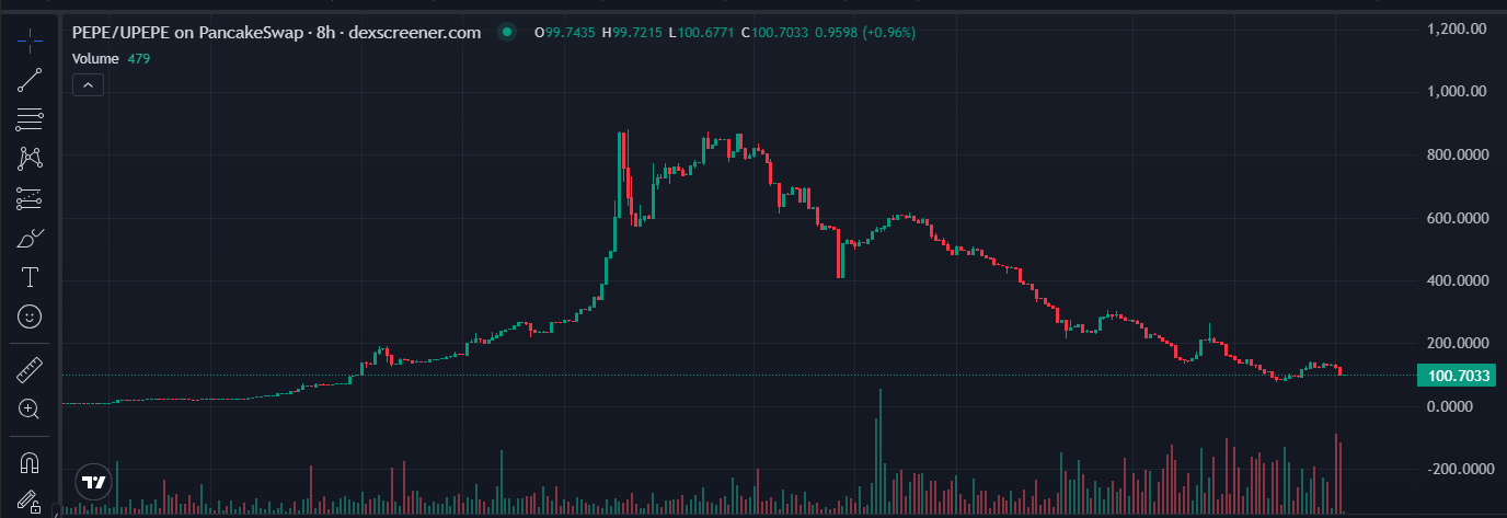 График токен-клона Pepe в сети BNB Chain