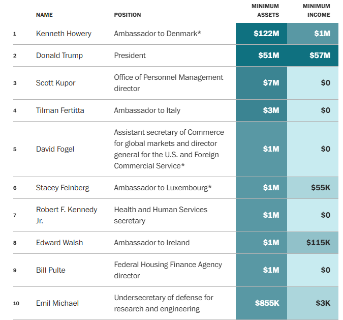 Топ-10 чиновников администрации Трампа с крупнейшими инвестициями в криптоактивы