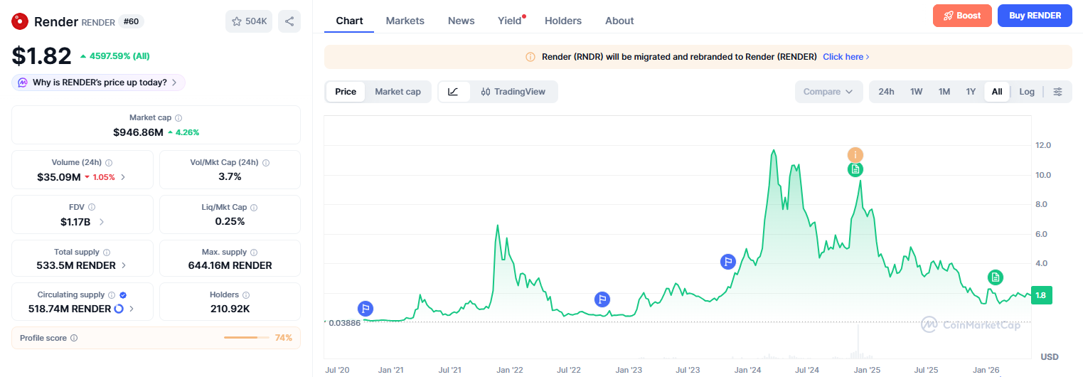 График криптовалюты Render