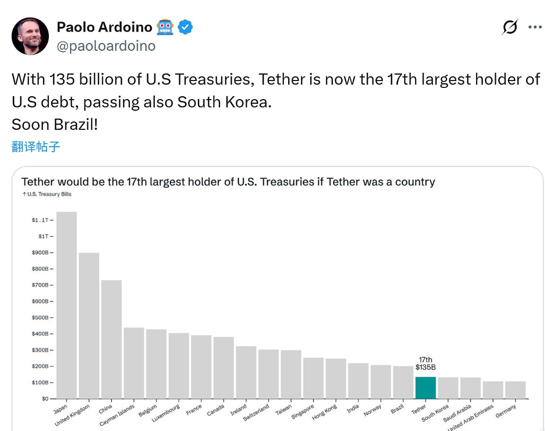 Владение Tether казначейских облигаций США