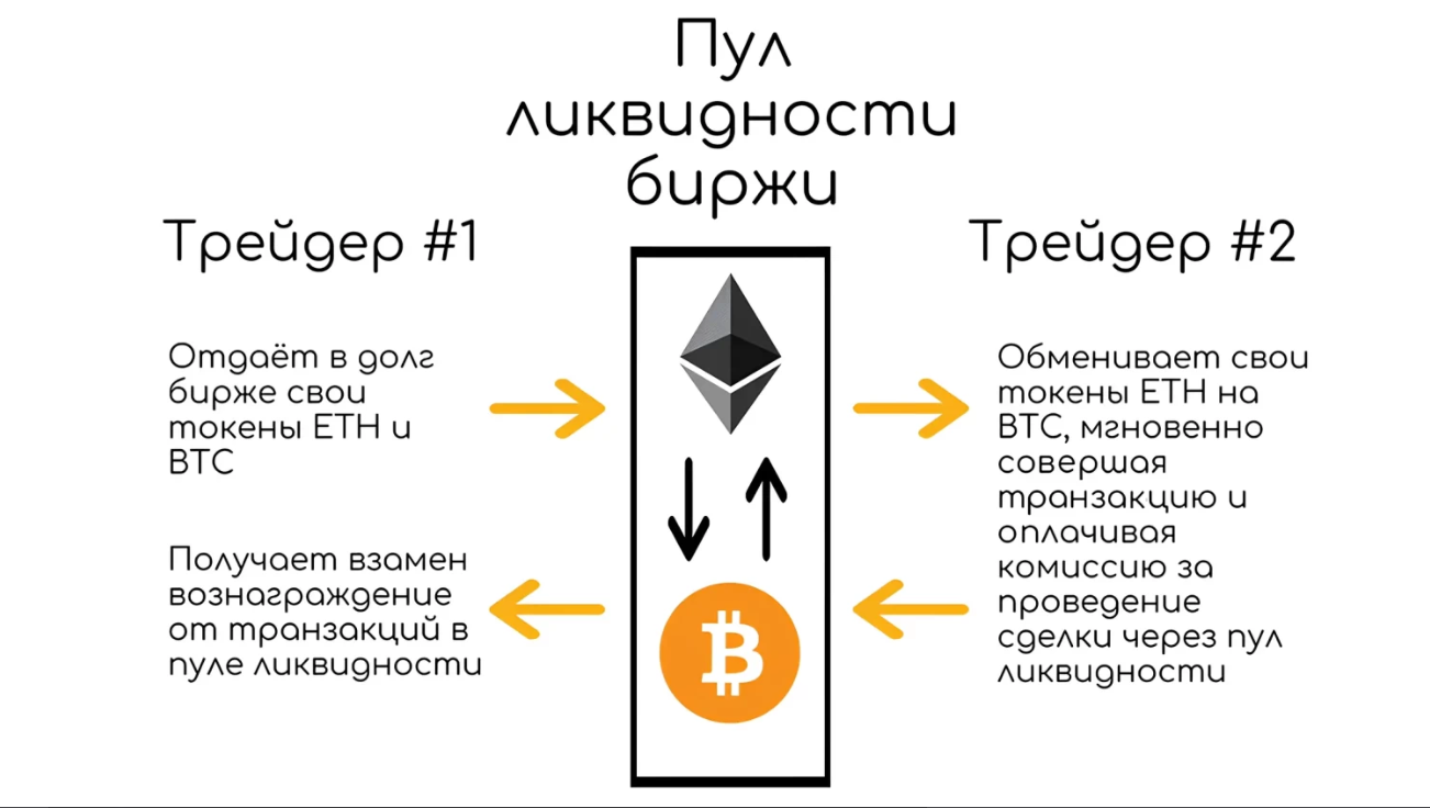 Стейкинг в пуле ликвидности на бирже