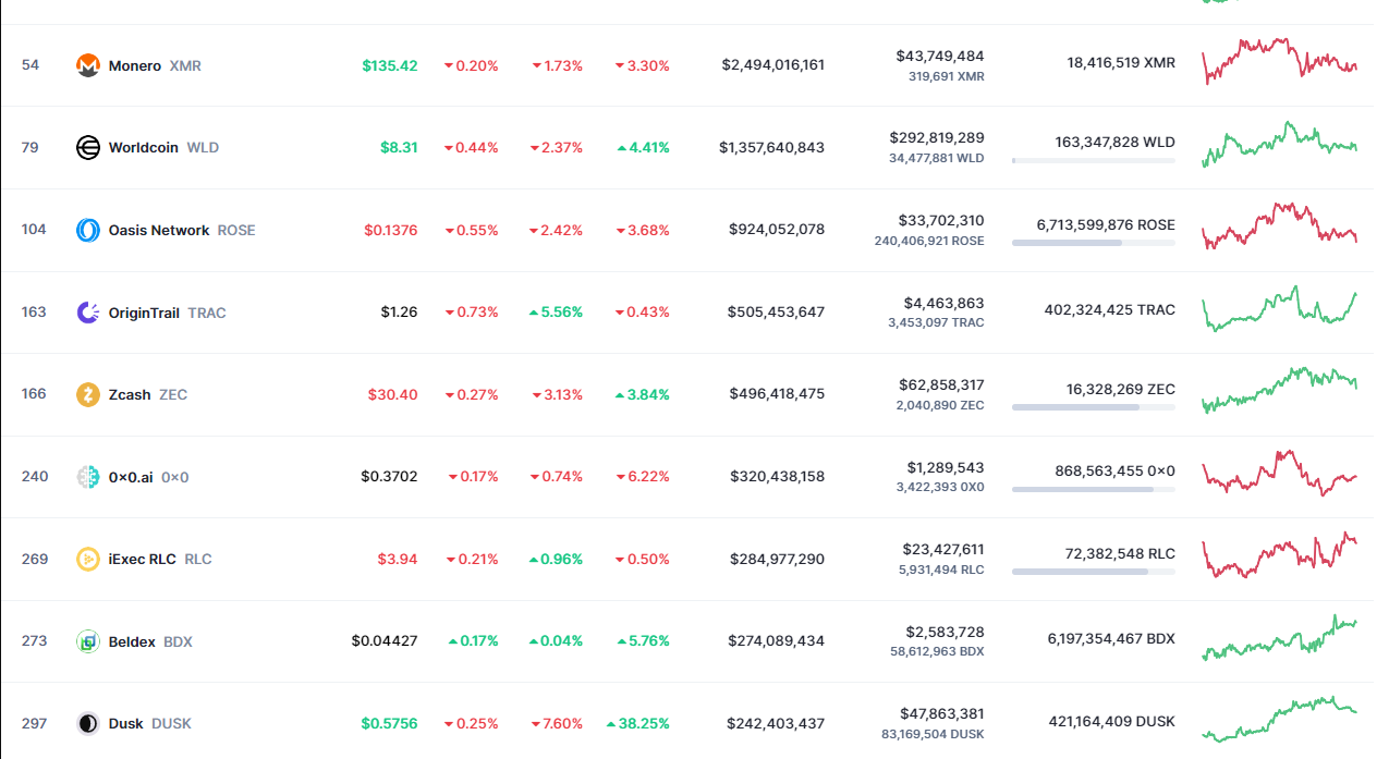 Список анонимных криптовалют с ресурса coinmarketcap