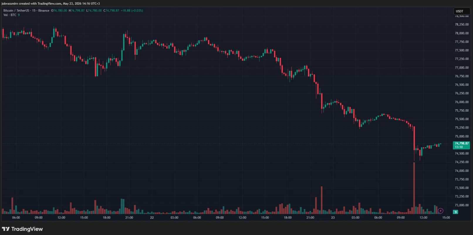 График BTC/USDT биржи Biannce