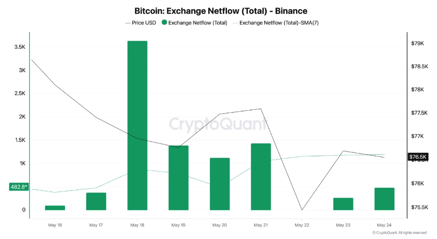 Динамика ежедневных поступлений BTC на Binance с 16 по 24 мая