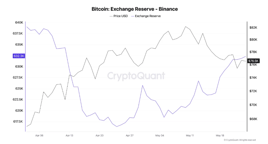 Динамика резервов BTC на Binance по отношению к цене биткоина.