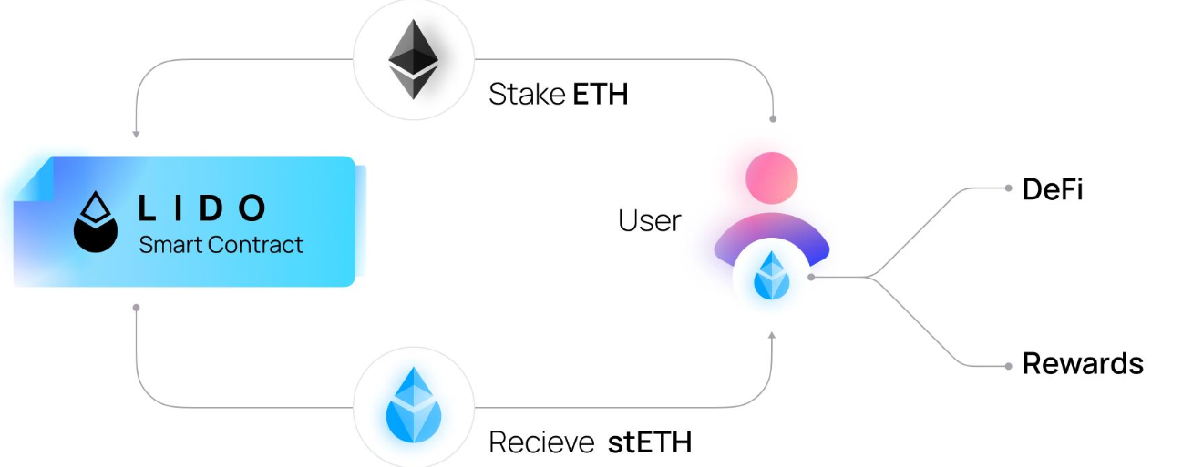 Механика liquid staking на Lido