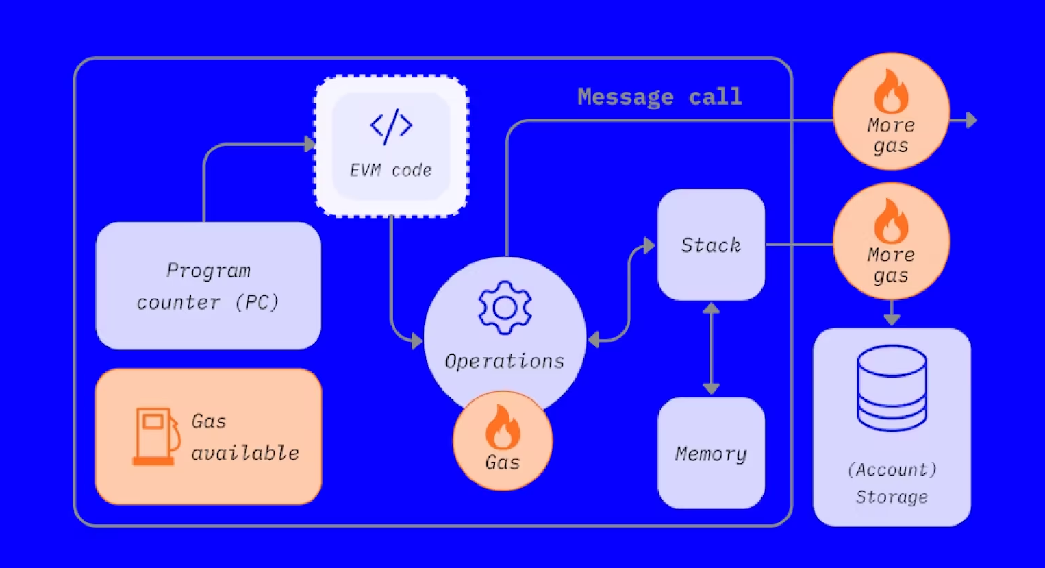 Механика работы Ethereum Virtual Machine