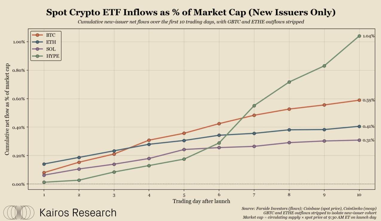 График первых 10 торговых дней спотовых HYPE-ETF