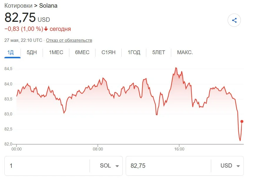 Анализ токена Solana на графике coinmarketcap