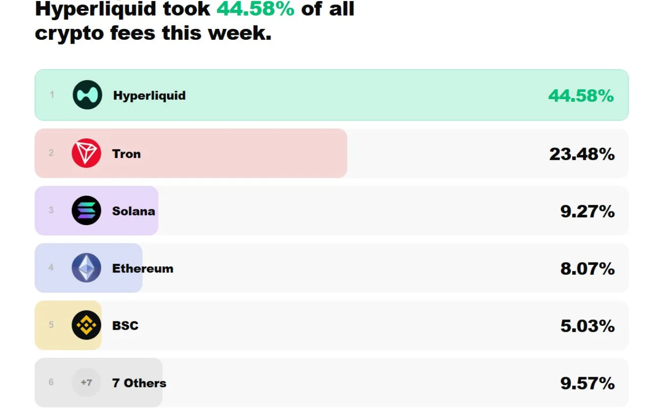 Комисионные сборы Hyperliquid в сравнении с другими проектами