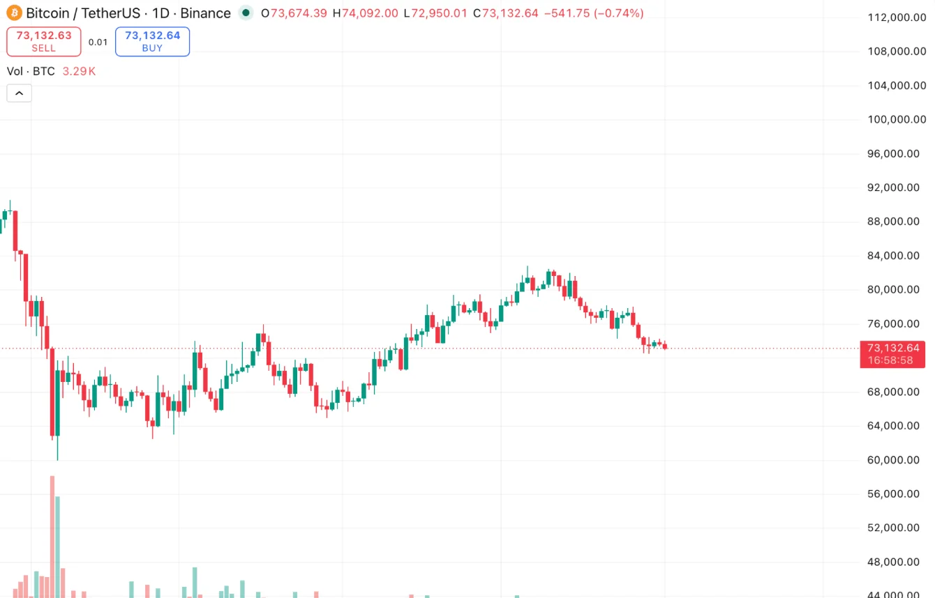 Дневной график BTC/USDT на бирже Binance
