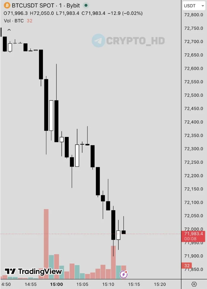 Дневной график цены Bitcoin