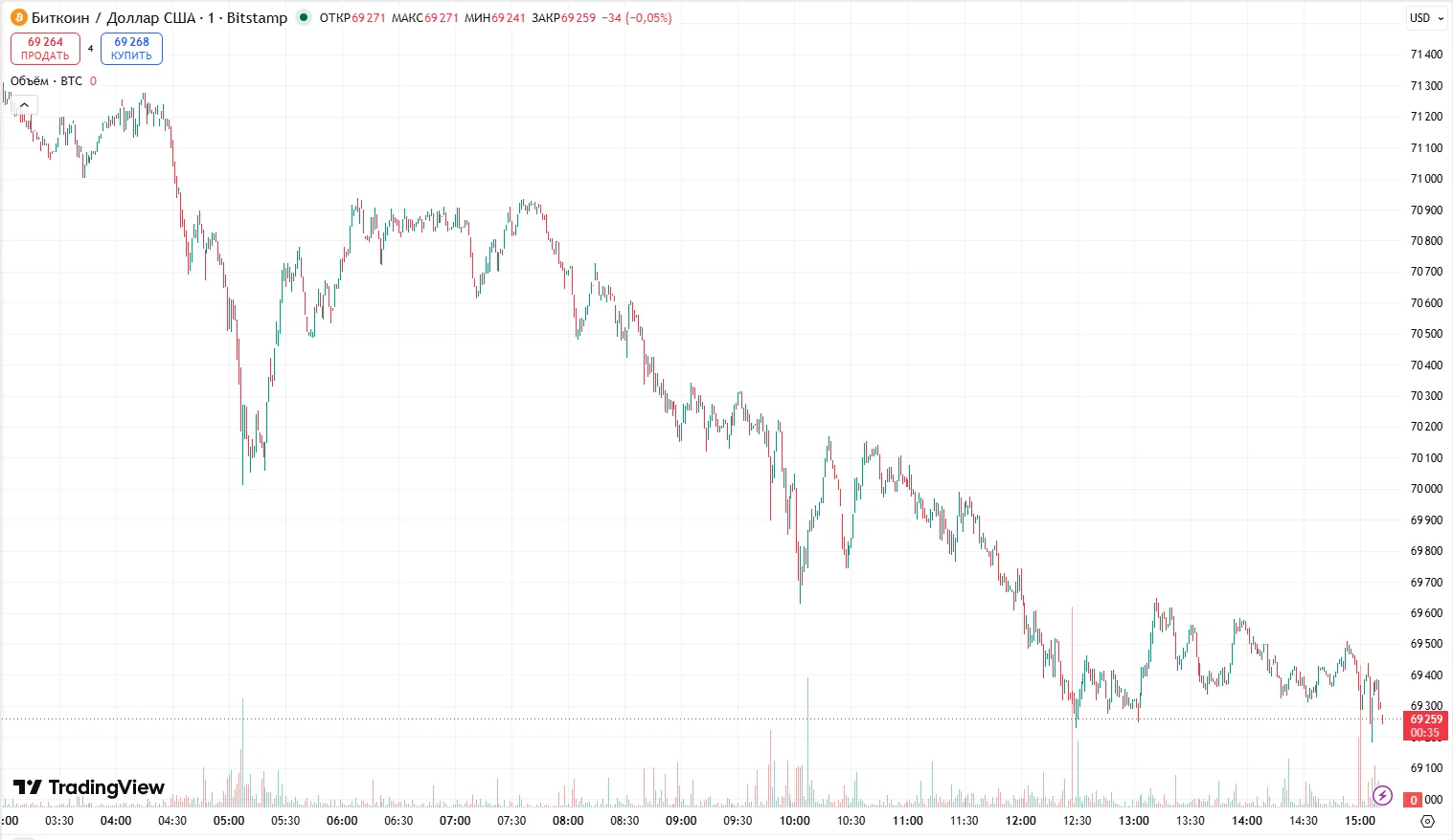 Дневной график биткоин на Binance