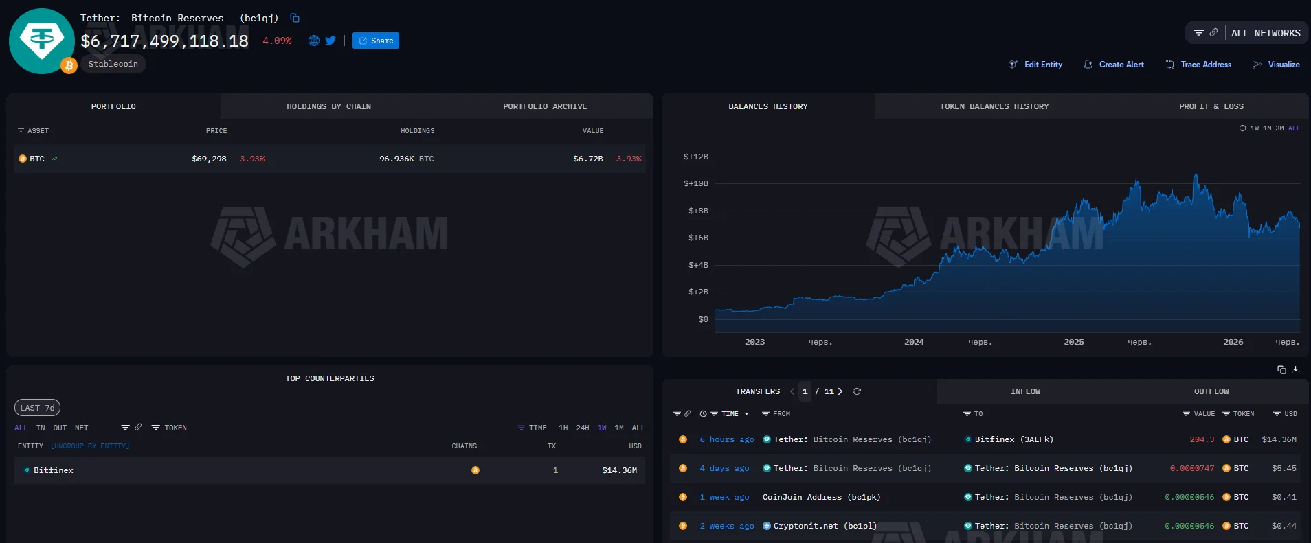 Транзакция Tether на 204,3 BTC на arkham