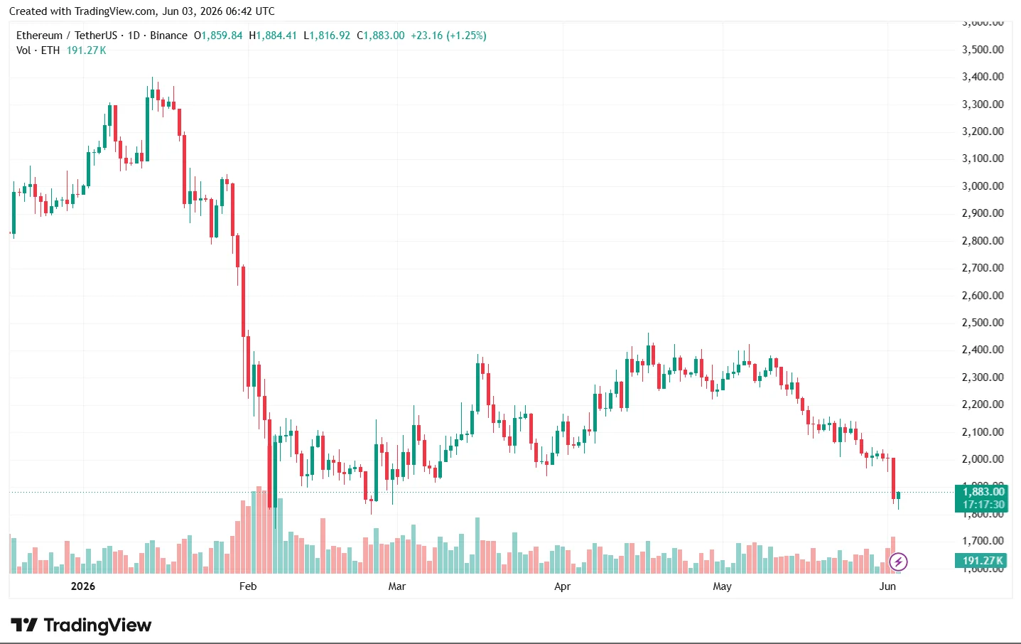 Дневной график цены ETH/USDT на бирже Binance.