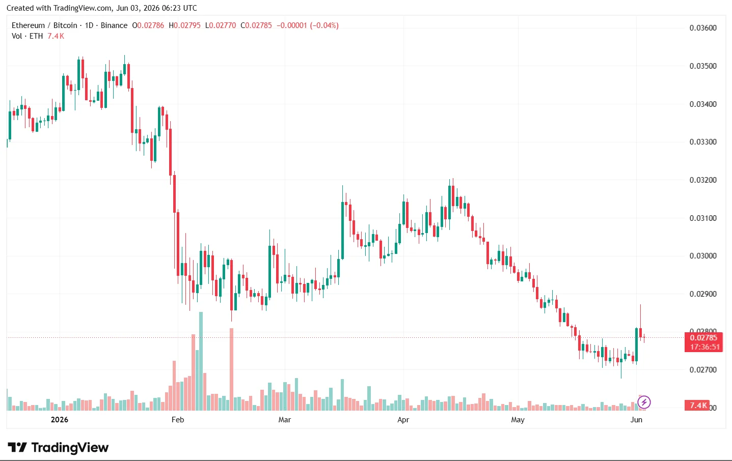 Дневной график цены ETH/BTC на бирже Binance