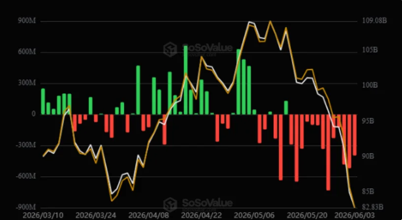 Спотовые биткоин-ETF фиксируют отток 13 дней подряд