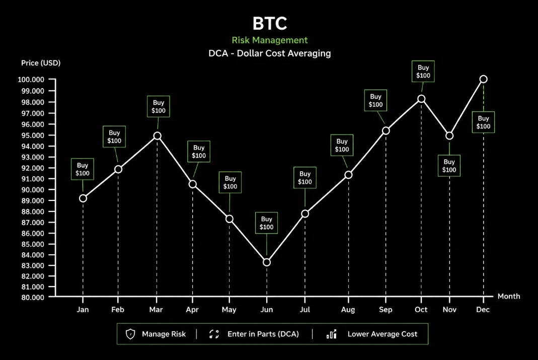 Покупка биткоина по модели DCA