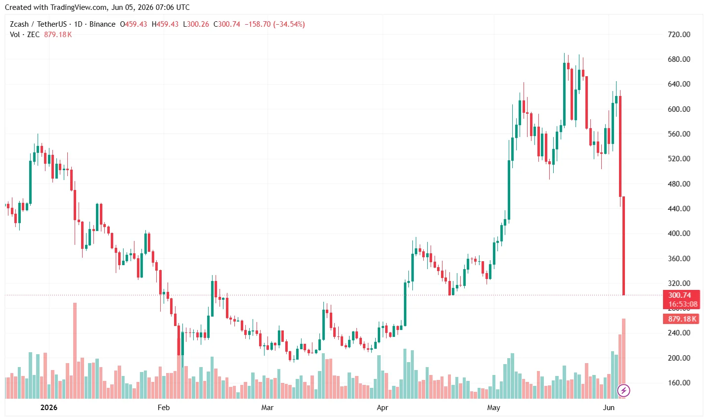 График цены ZEC/USDT на бирже Binance