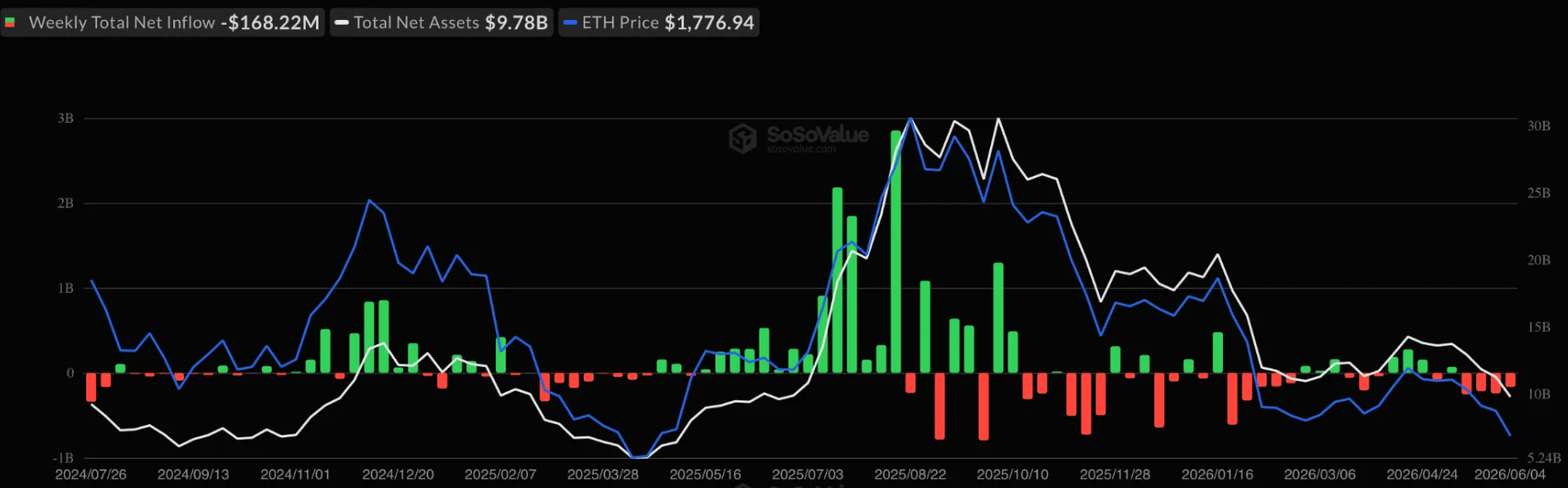 Динамика притока/оттока капитала из спотовых Ethereum-ETF