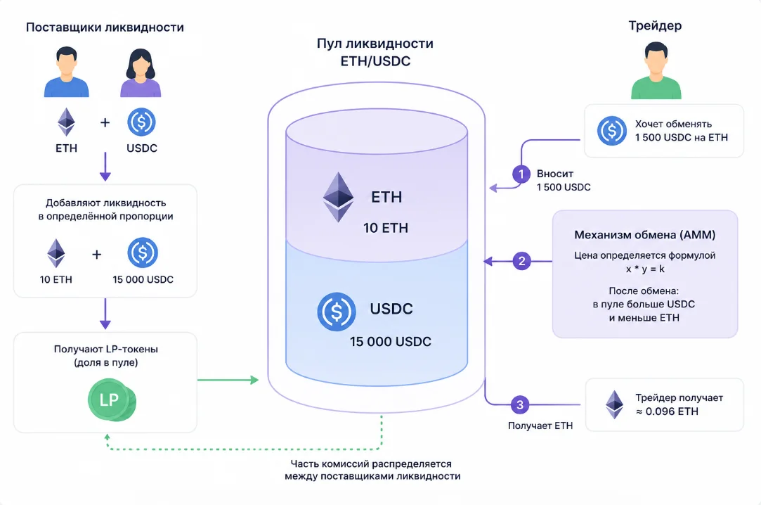 Механизм ценообразования и обмена на DEX