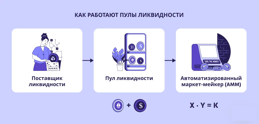 Схема как работают пулы ликвидности DEX