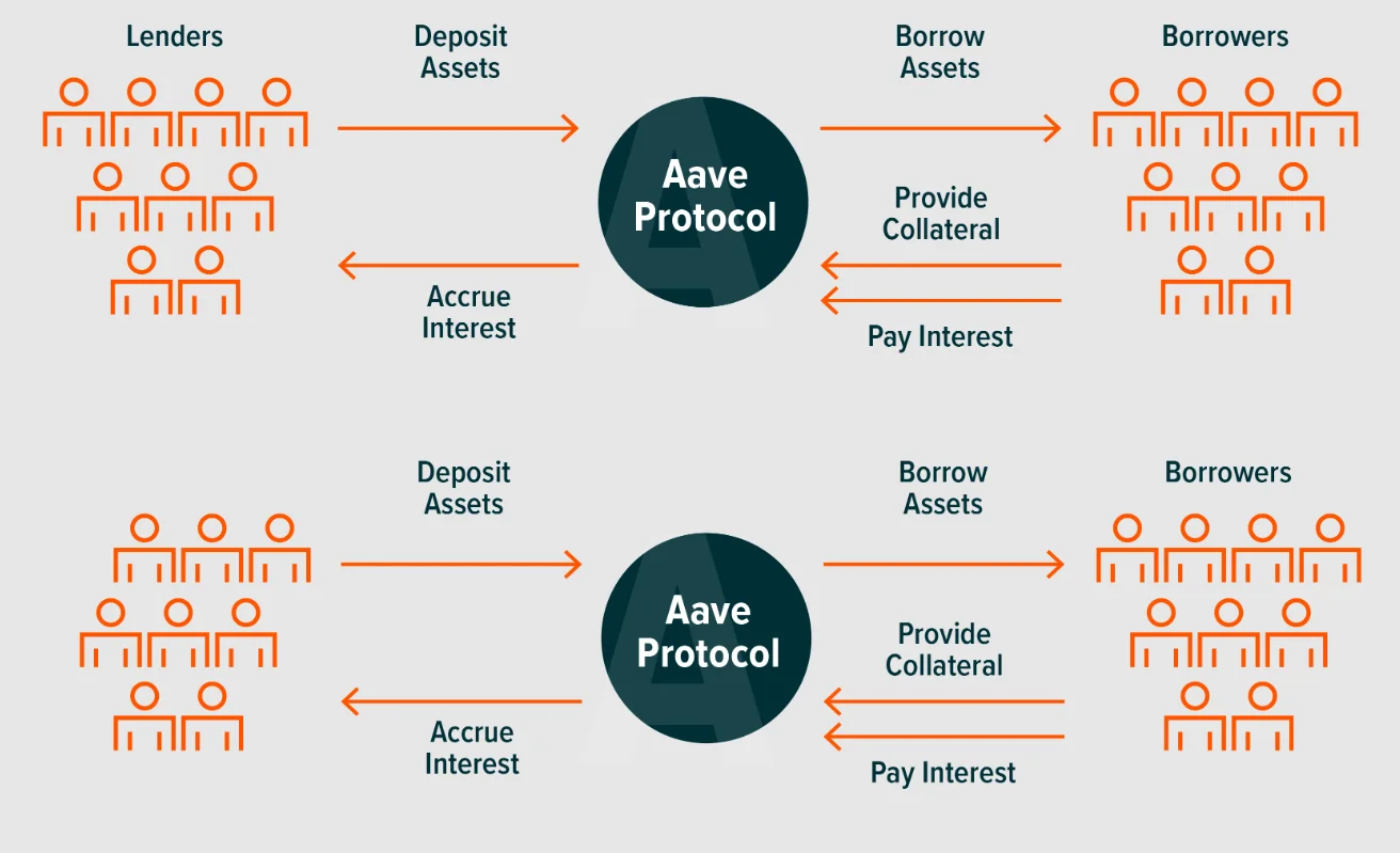Механика работы DeFi-протокол Aave для кредитования