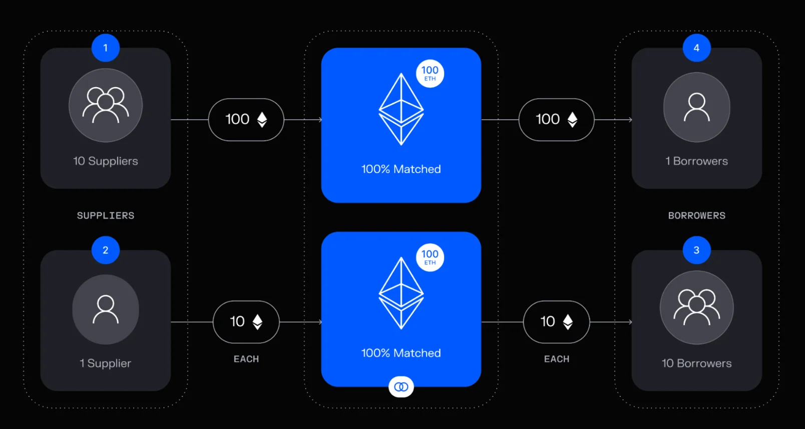 Механизм работы протокола кредитования Morpho