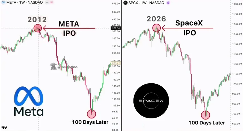 Сравнение SpaceX с IPO Meta в 2012 году: