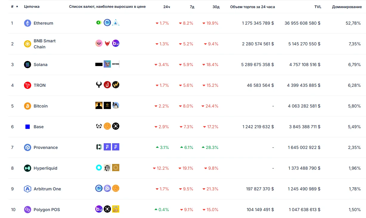 Топ блокчейнов по общей стоимости заблокированных активов (TVL)