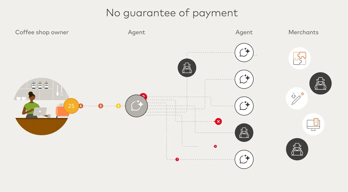 Agent Pay for Machines от Mastercard
