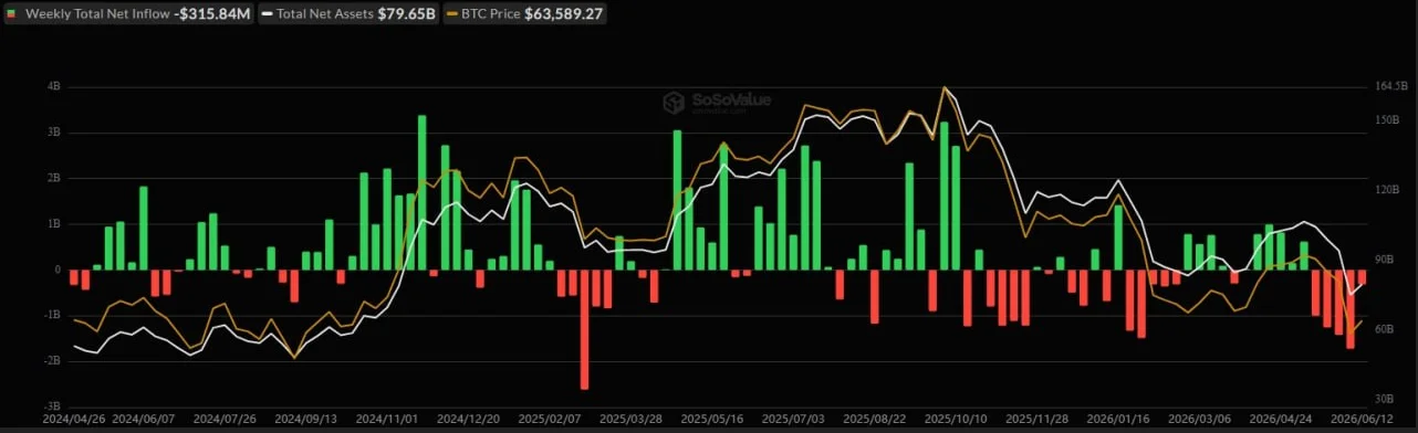Динамика притока оттока денежных средств в биткоин ETF