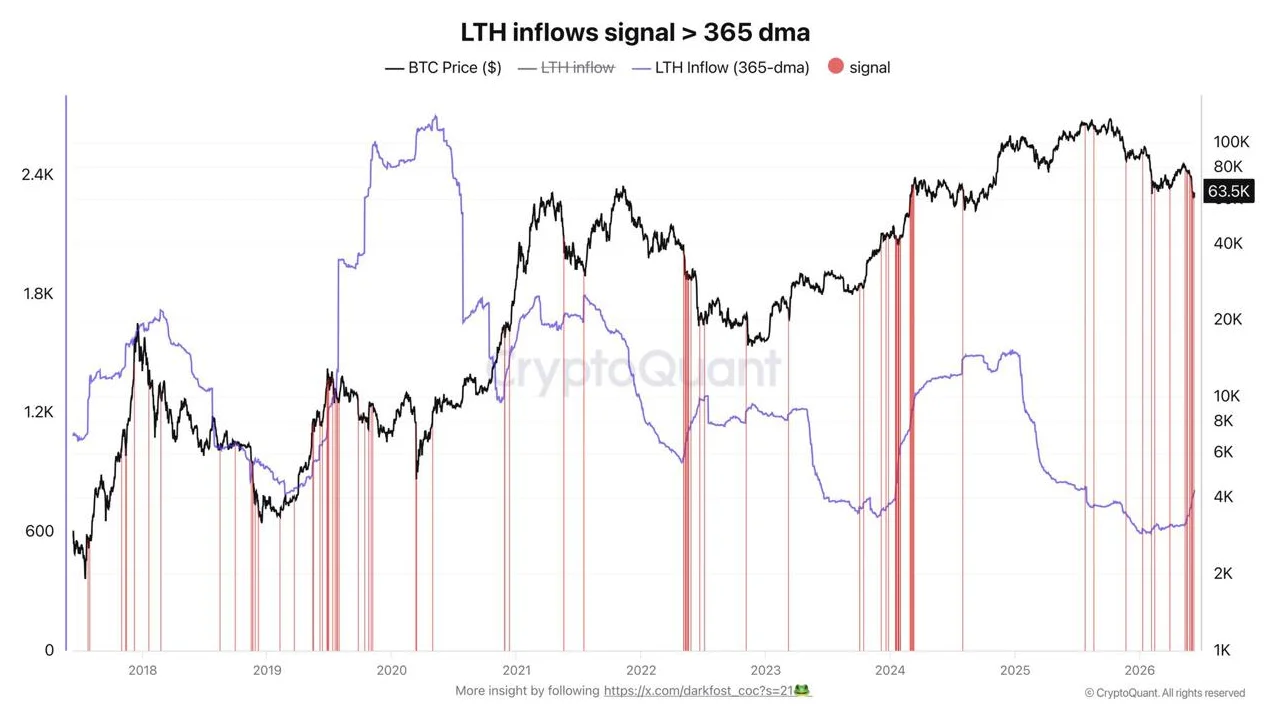 График LTH по переводам BTC от долгосрочных держателей