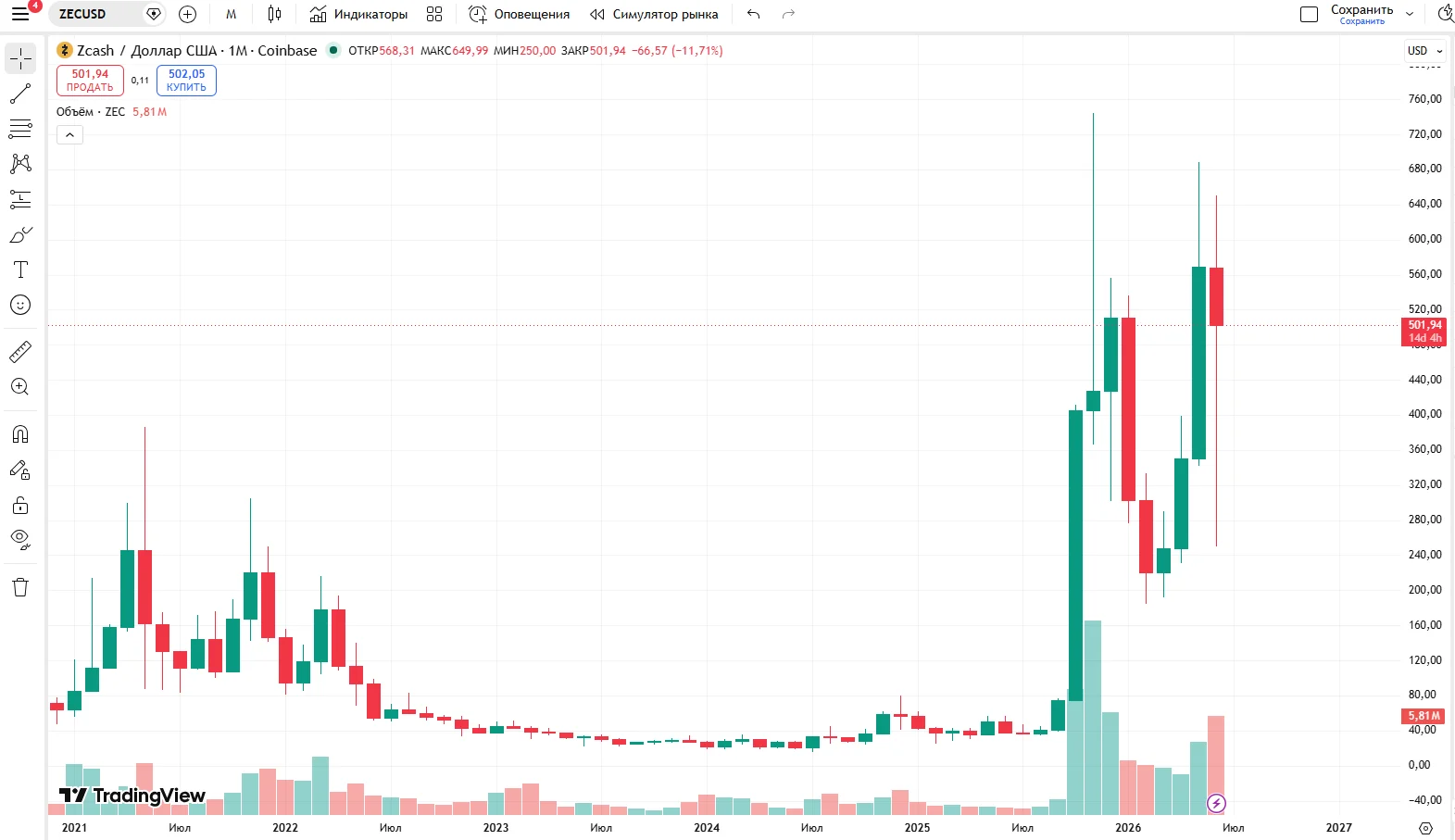 График цены криптовалюты Zcash